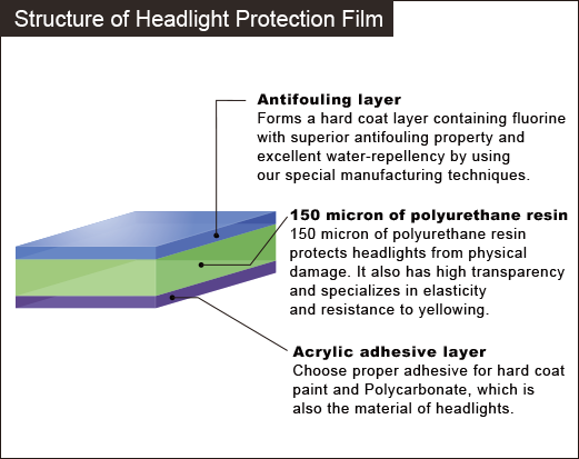 Structure of Headlight Protection Film
