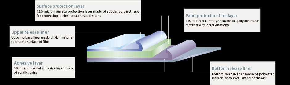 (From the top of the figure)　Upper release liner, Surface protection layer, Piant protection film layer, adhesive layer, bottom release liner.